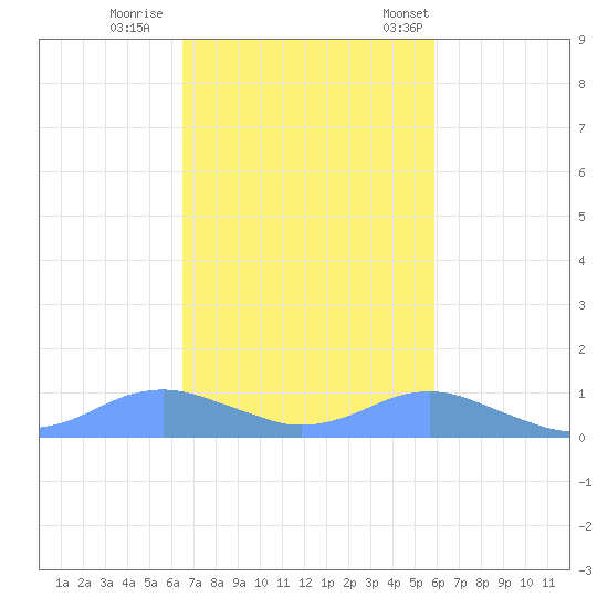 Crashboat Beach tide chart for Thursday, November 9, 2023