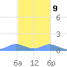 Crashboat Beach tide chart for Thursday, November 9, 2023