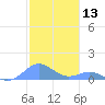Crashboat Beach tide chart for Wednesday, December 13, 2023