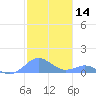 Crashboat Beach tide chart for Thursday, December 14, 2023