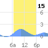 Crashboat Beach tide chart for Friday, December 15, 2023