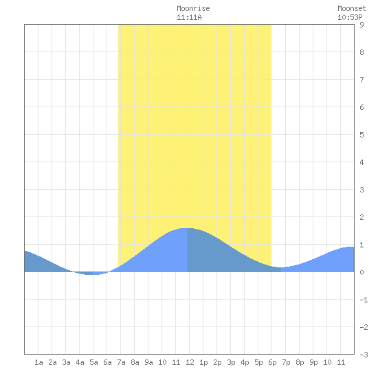 Crashboat Beach tide chart for Sunday, December 17, 2023