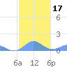 Crashboat Beach tide chart for Sunday, December 17, 2023