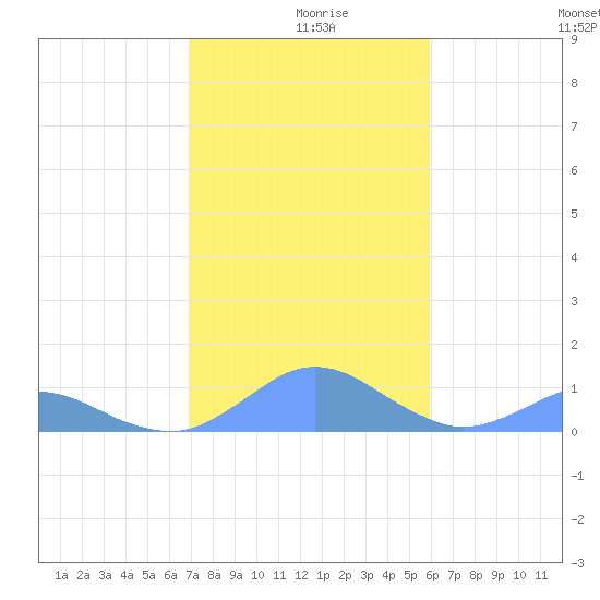 Crashboat Beach tide chart for Monday, December 18, 2023