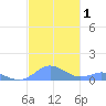 Crashboat Beach tide chart for Friday, December 1, 2023