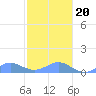 Crashboat Beach tide chart for Wednesday, December 20, 2023