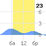 Crashboat Beach tide chart for Saturday, December 23, 2023