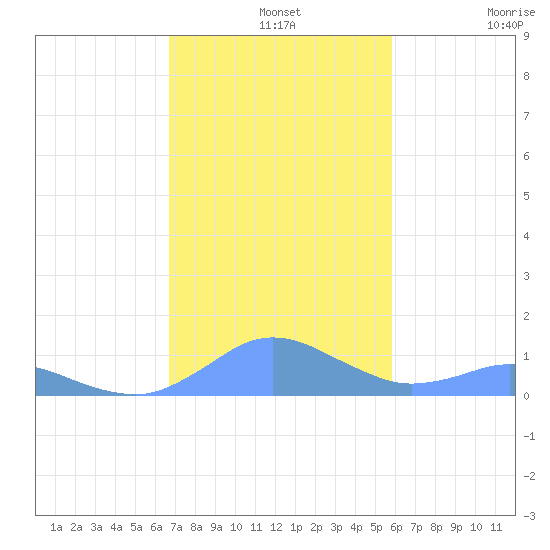 Crashboat Beach tide chart for Saturday, December 2, 2023