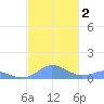 Crashboat Beach tide chart for Saturday, December 2, 2023