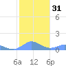 Crashboat Beach tide chart for Sunday, December 31, 2023