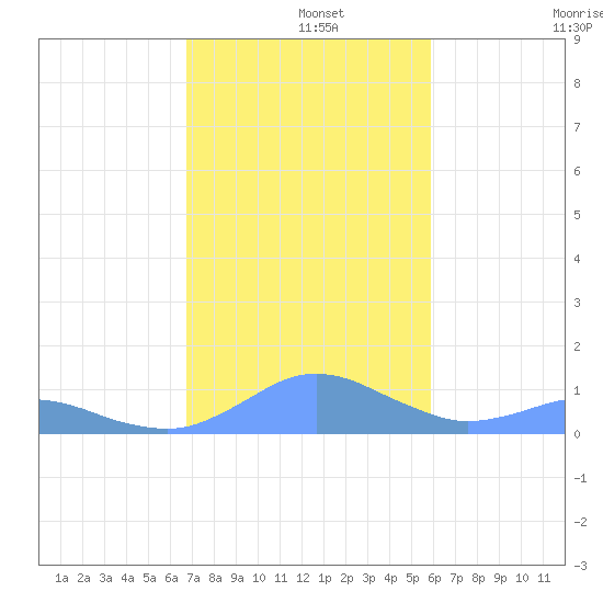 Crashboat Beach tide chart for Sunday, December 3, 2023