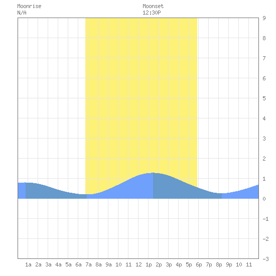 Crashboat Beach tide chart for Monday, December 4, 2023