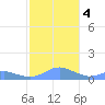 Crashboat Beach tide chart for Monday, December 4, 2023