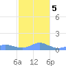 Crashboat Beach tide chart for Tuesday, December 5, 2023