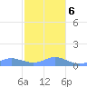 Crashboat Beach tide chart for Wednesday, December 6, 2023