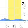 Crashboat Beach tide chart for Thursday, December 7, 2023