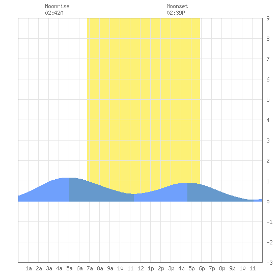 Crashboat Beach tide chart for Friday, December 8, 2023