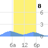 Crashboat Beach tide chart for Friday, December 8, 2023