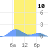 Crashboat Beach tide chart for Wednesday, January 10, 2024