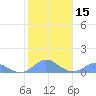 Crashboat Beach tide chart for Monday, January 15, 2024
