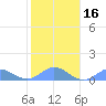 Crashboat Beach tide chart for Tuesday, January 16, 2024