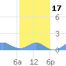Crashboat Beach tide chart for Wednesday, January 17, 2024