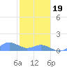 Crashboat Beach tide chart for Friday, January 19, 2024