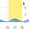 Crashboat Beach tide chart for Monday, January 1, 2024