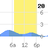 Crashboat Beach tide chart for Saturday, January 20, 2024