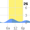 Crashboat Beach tide chart for Friday, January 26, 2024