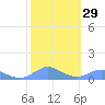 Crashboat Beach tide chart for Monday, January 29, 2024