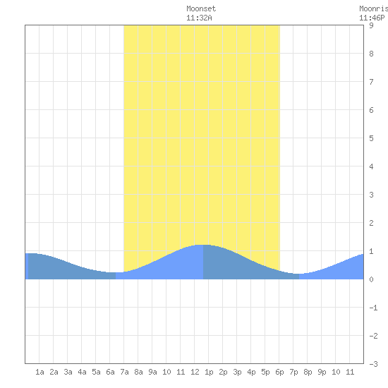 Crashboat Beach tide chart for Tuesday, January 2, 2024