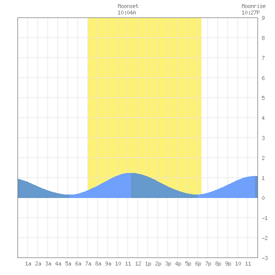Crashboat Beach tide chart for Tuesday, January 30, 2024