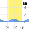 Crashboat Beach tide chart for Tuesday, January 30, 2024