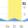 Crashboat Beach tide chart for Wednesday, January 31, 2024