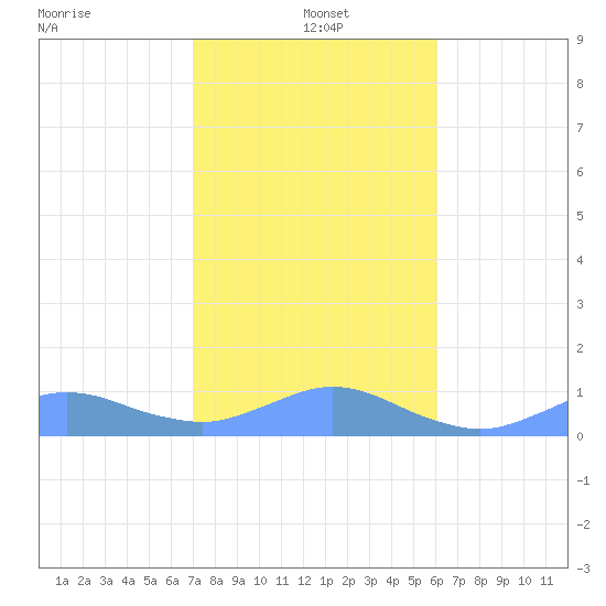 Crashboat Beach tide chart for Wednesday, January 3, 2024