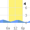 Crashboat Beach tide chart for Thursday, January 4, 2024