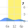 Crashboat Beach tide chart for Sunday, January 7, 2024