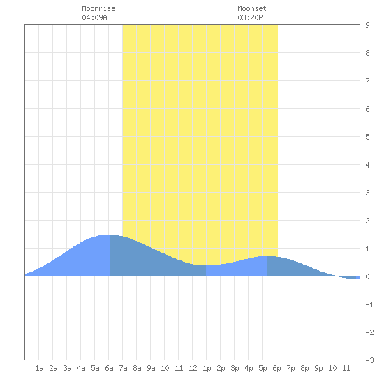 Crashboat Beach tide chart for Monday, January 8, 2024