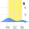 Crashboat Beach tide chart for Tuesday, January 9, 2024