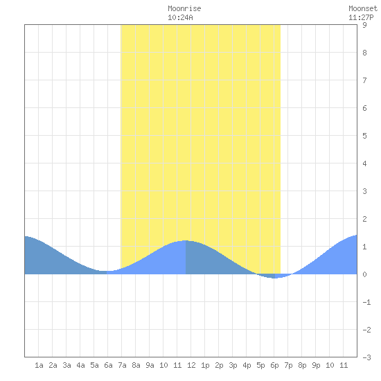 Crashboat Beach tide chart for Wednesday, February 14, 2024