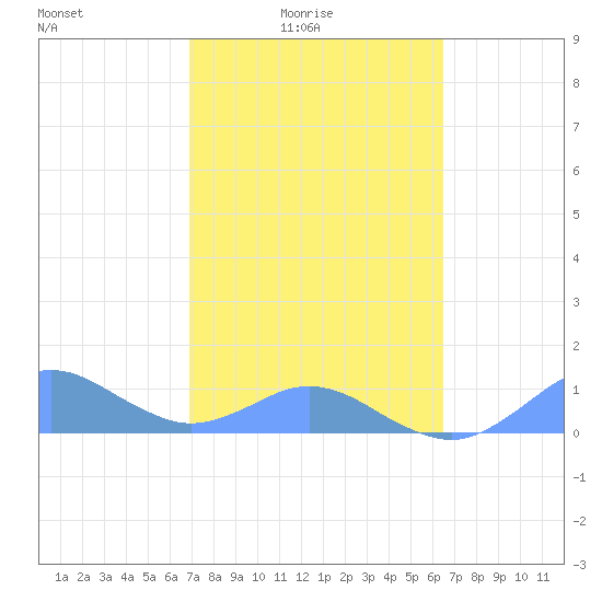 Crashboat Beach tide chart for Thursday, February 15, 2024