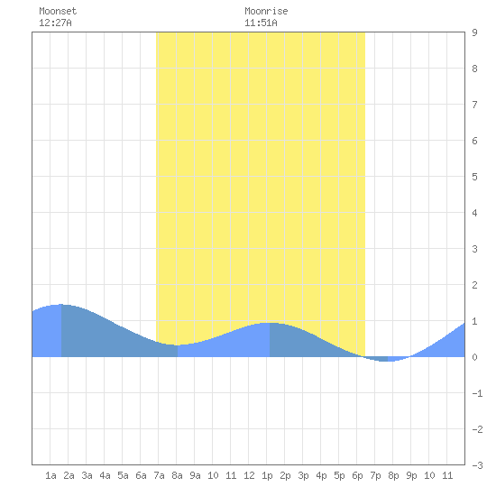 Crashboat Beach tide chart for Friday, February 16, 2024
