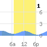 Crashboat Beach tide chart for Thursday, February 1, 2024