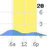 Crashboat Beach tide chart for Tuesday, February 20, 2024