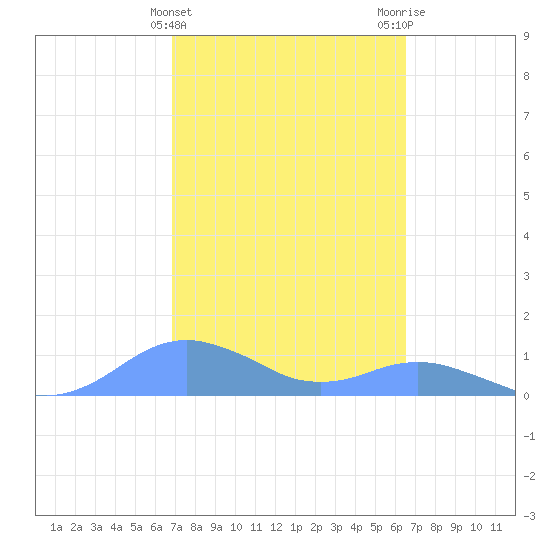 Crashboat Beach tide chart for Thursday, February 22, 2024