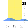 Crashboat Beach tide chart for Friday, February 23, 2024
