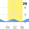 Crashboat Beach tide chart for Wednesday, February 28, 2024