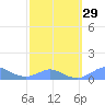 Crashboat Beach tide chart for Thursday, February 29, 2024