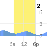 Crashboat Beach tide chart for Friday, February 2, 2024